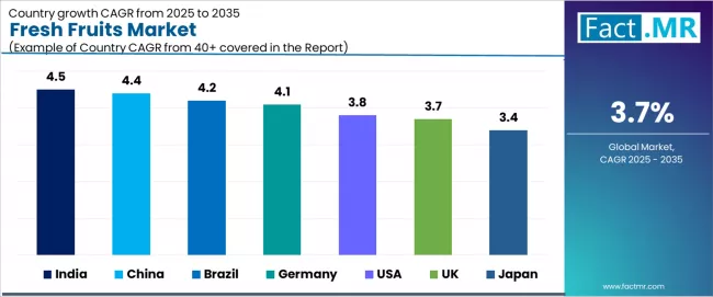 Fresh Fruits Market Cagr Analysis By Country