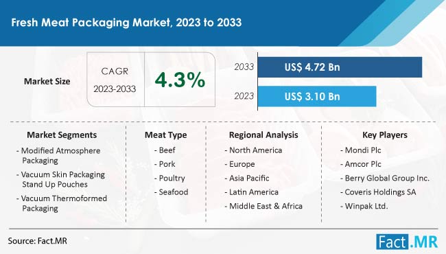 Fresh Meat Packaging Market Size, Share, Trends, Growth, Demand and Sales Forecast Report by Fact.MR