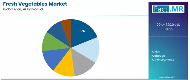 Fresh Vegetables Market Analysis By Product Fresh Vegetables Market Analysis By Product