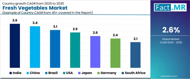 Fresh Vegetables Market Cagr Analysis By Country Fresh Vegetables Market Cagr Analysis By Country