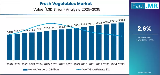 Fresh Vegetables Market Market Value Analysis Fresh Vegetables Market Market Value Analysis