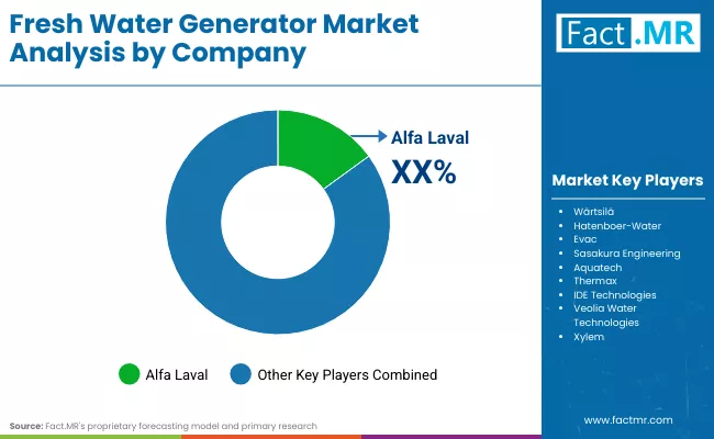 Fresh Water Generator Market By Company Fresh Water Generator Market By Company