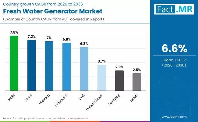 Fresh Water Generator Market By Country Fresh Water Generator Market By Country
