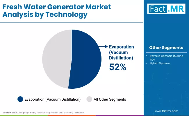 Fresh Water Generator Market By Technology Fresh Water Generator Market By Technology