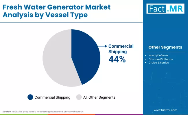 Fresh Water Generator Market By Vessel Type Fresh Water Generator Market By Vessel Type