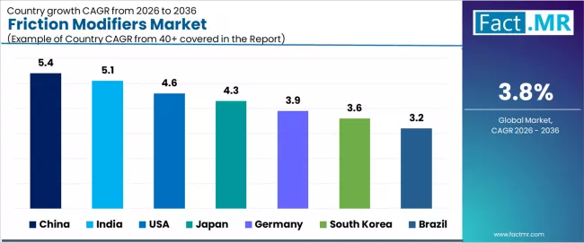 Friction Modifiers Market Cagr Analysis By Country