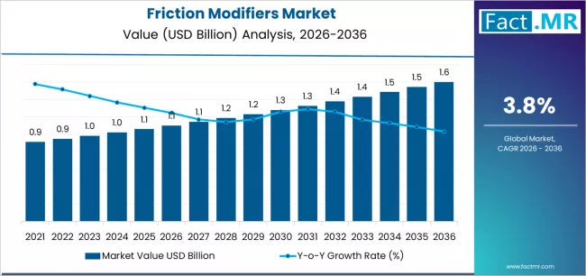 Friction Modifiers Market Market Value Analysis