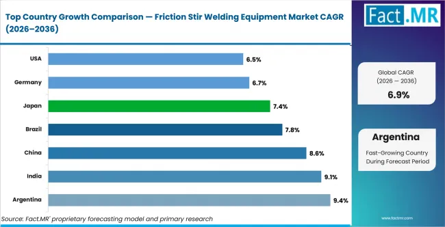 Friction Stir Welding Equipment Market Cagr Analysis By Country Friction Stir Welding Equipment Market Cagr Analysis By Country