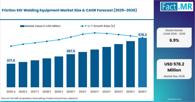 Friction Stir Welding Equipment Market Market Value Analysis Friction Stir Welding Equipment Market Market Value Analysis