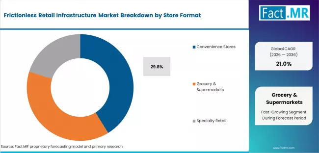 Frictionless Retail Infrastructure Market Analysis By Store Format