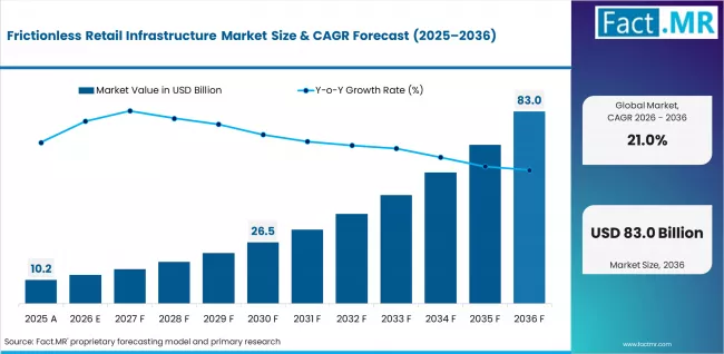 Frictionless Retail Infrastructure Market Value Analysis