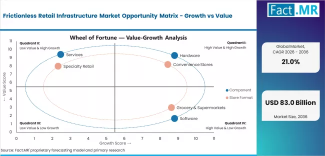 Frictionless Retail Infrastructure Market Opportunity Matrix Growth Vs Value