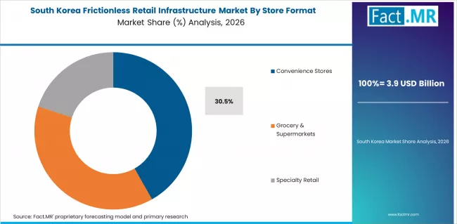 Frictionless Retail Infrastructure Market South Korea Market Share Analysis By Store Format