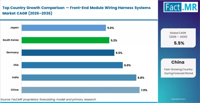 Front End Module Wiring Harness Systems Market Cagr Analysis By Country