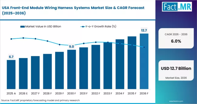 Front End Module Wiring Harness Systems Market Country Value Analysis
