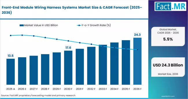 Front End Module Wiring Harness Systems Market