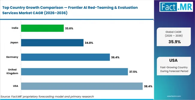 Frontier Ai Red Teaming & Evaluation Services Market Cagr Analysis By Country Frontier Ai Red Teaming & Evaluation Services Market Cagr Analysis By Country