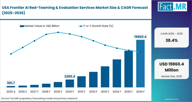 Frontier Ai Red Teaming & Evaluation Services Market Country Value Analysis Frontier Ai Red Teaming & Evaluation Services Market Country Value Analysis