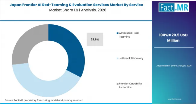 Frontier Ai Red Teaming & Evaluation Services Market Japan Market Share Analysis By Service Type Frontier Ai Red Teaming & Evaluation Services Market Japan Market Share Analysis By Service Type
