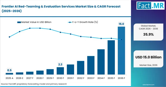 Frontier Ai Red Teaming & Evaluation Services Market Value Analysis Frontier Ai Red Teaming & Evaluation Services Market Value Analysis