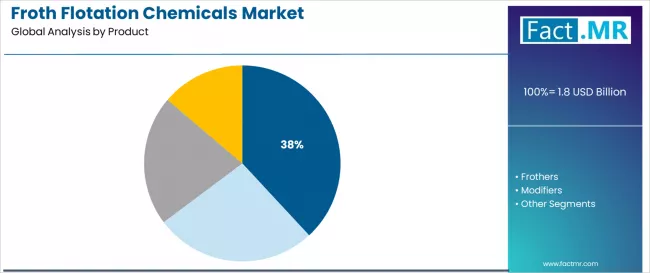 Froth Flotation Chemicals Market Analysis By Product