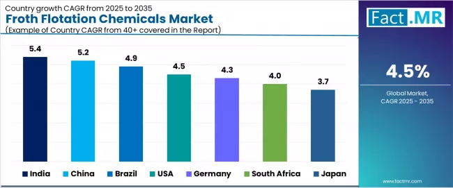 Froth Flotation Chemicals Market Cagr Analysis By Country