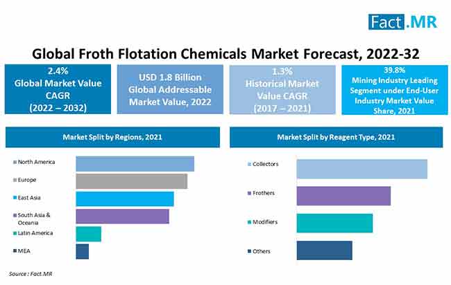 Froth flotation chemicals market forecast by Fact.MR
