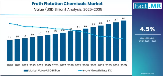 Froth Flotation Chemicals Market Market Value Analysis
