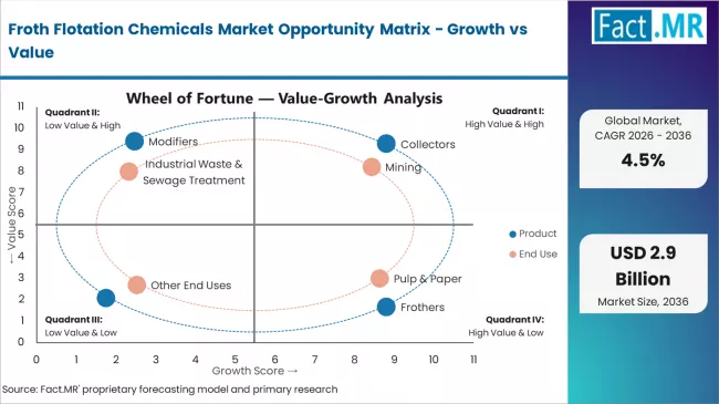 Froth Flotation Chemicals Market Opportunity Matrix Growth Vs Value