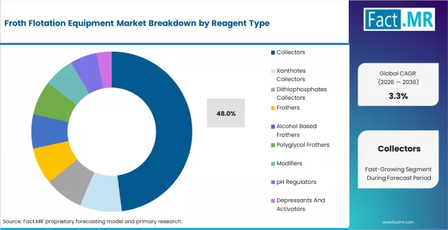 Froth Flotation Equipment Market Analysis By Reagent Type Froth Flotation Equipment Market Analysis By Reagent Type