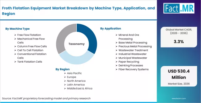Froth Flotation Equipment Market Breakdown By Machine Type, Application, And Region Froth Flotation Equipment Market Breakdown By Machine Type, Application, And Region