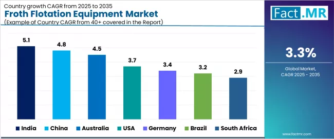 Froth Flotation Equipment Market Cagr Analysis By Country Froth Flotation Equipment Market Cagr Analysis By Country