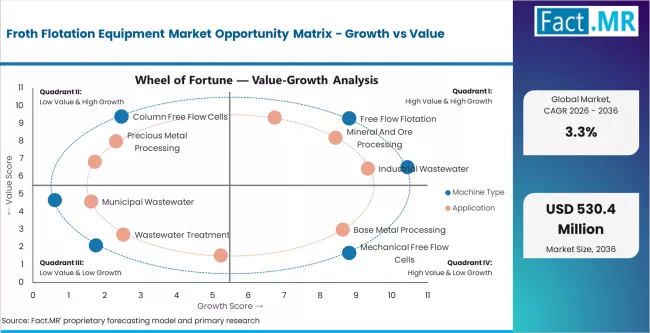 Froth Flotation Equipment Market Opportunity Matrix Growth Vs Value Froth Flotation Equipment Market Opportunity Matrix Growth Vs Value