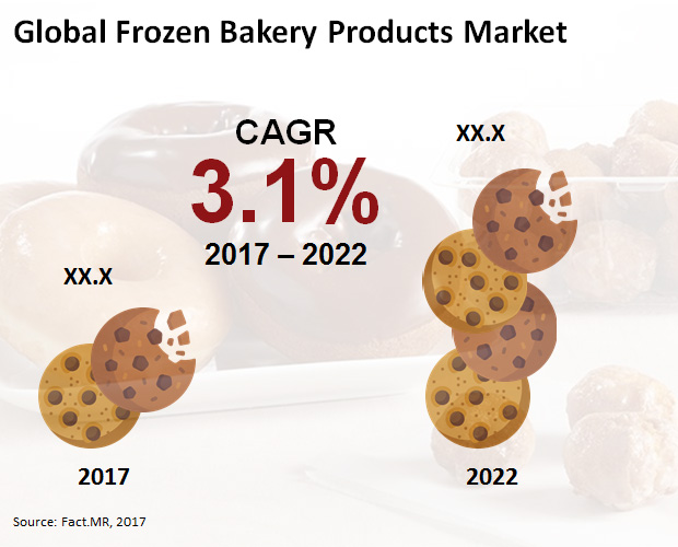 frozen bakery products market forecast