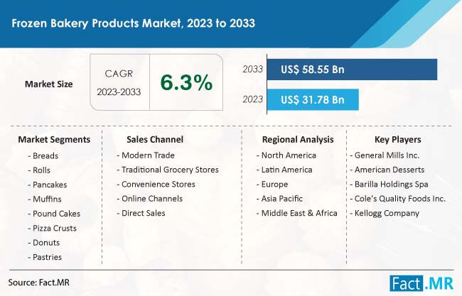 Frozen Bakery Products Market Size, Share, Trends, Growth, Demand and Sales Forecast Report by Fact.MR