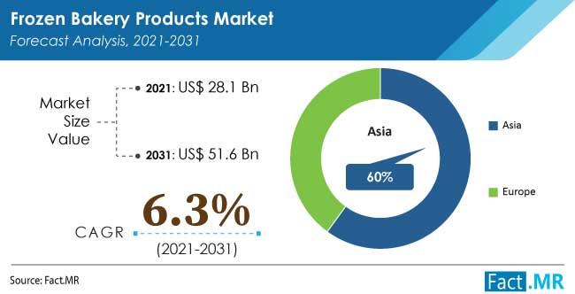 Frozen bakery products market forecast analysis by Fact.MR