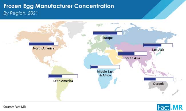 Frozen Egg Market by Type and End-Use to 2031 | Fact.MR