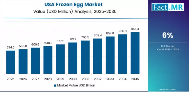 Frozen Egg Market Country Value Analysis Frozen Egg Market Country Value Analysis