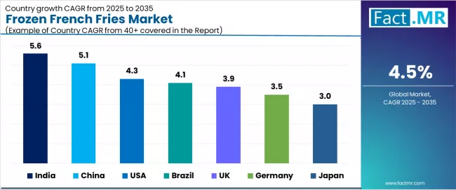Frozen French Fries Market Cagr Analysis By Country