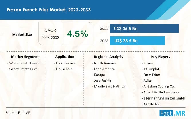 Frozen french fries market CAGR value, size, segments and forecast by Fact.MR