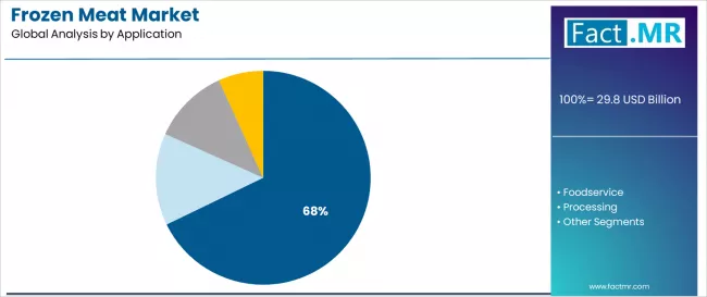 Frozen Meat Market Analysis By Application