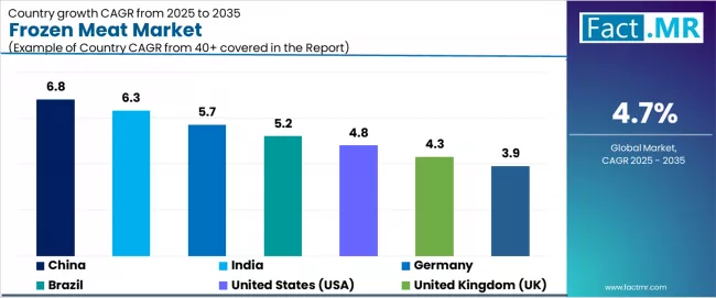 Frozen Meat Market Cagr Analysis By Country