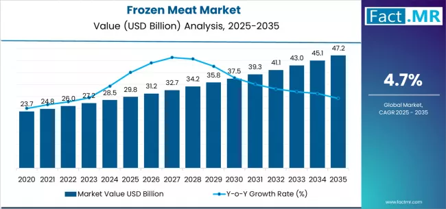 Frozen Meat Market Market Value Analysis