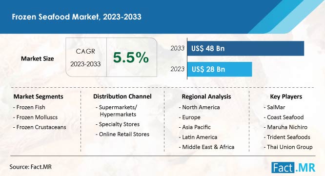 Frozen seafood market forecast by Fact.MR