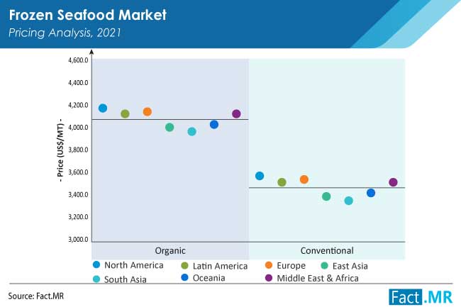 Frozen Seafood Market Growth Analysis Report 2021-2031