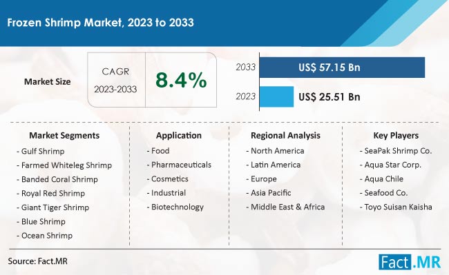 Frozen Shrimp Market Size, Share, Trends, Growth, Demand and Sales Forecast Report by Fact.MR