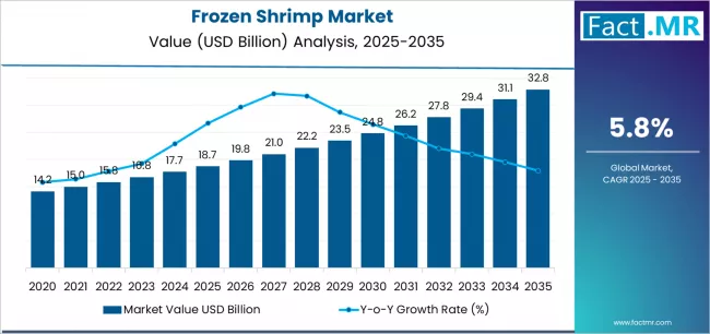 Frozen Shrimp Market Market Value Analysis Frozen Shrimp Market Market Value Analysis