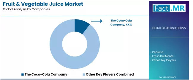 Fruit & Vegetable Juice Market Analysis By Company