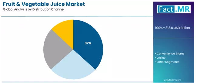Fruit & Vegetable Juice Market Analysis By Distribution Channel