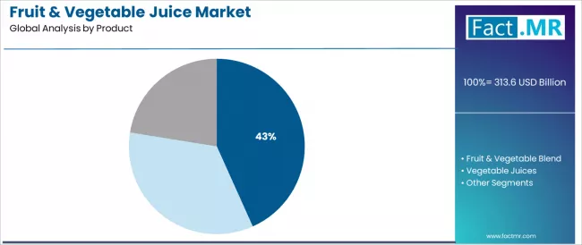Fruit & Vegetable Juice Market Analysis By Product